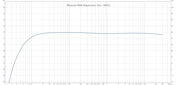 SUPERMOTOR Risposta RIAA 2Hz 30KHz x manuale Preamplificatore Phono SUPERMOTOR V5